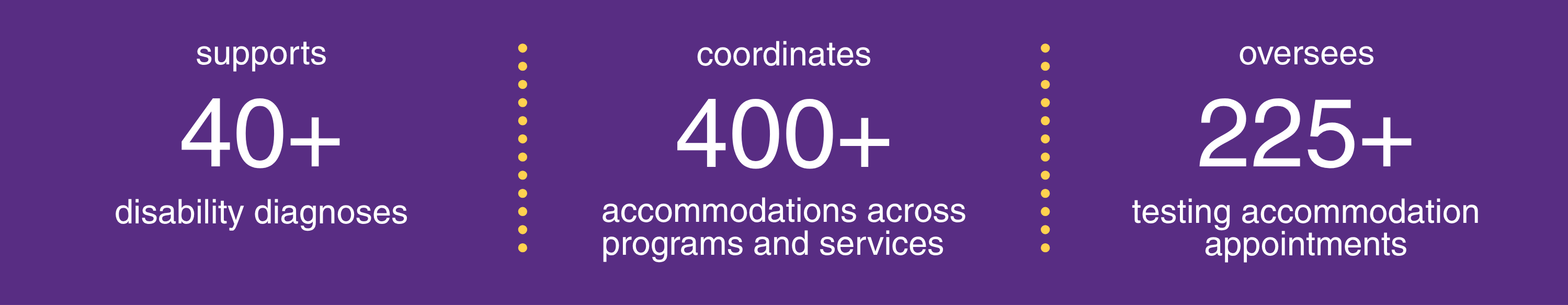 Supports 40+ disability diagnoses, coordinates 400+ accommodations across programs and services, and oversees 225+ testing accommodation appointments