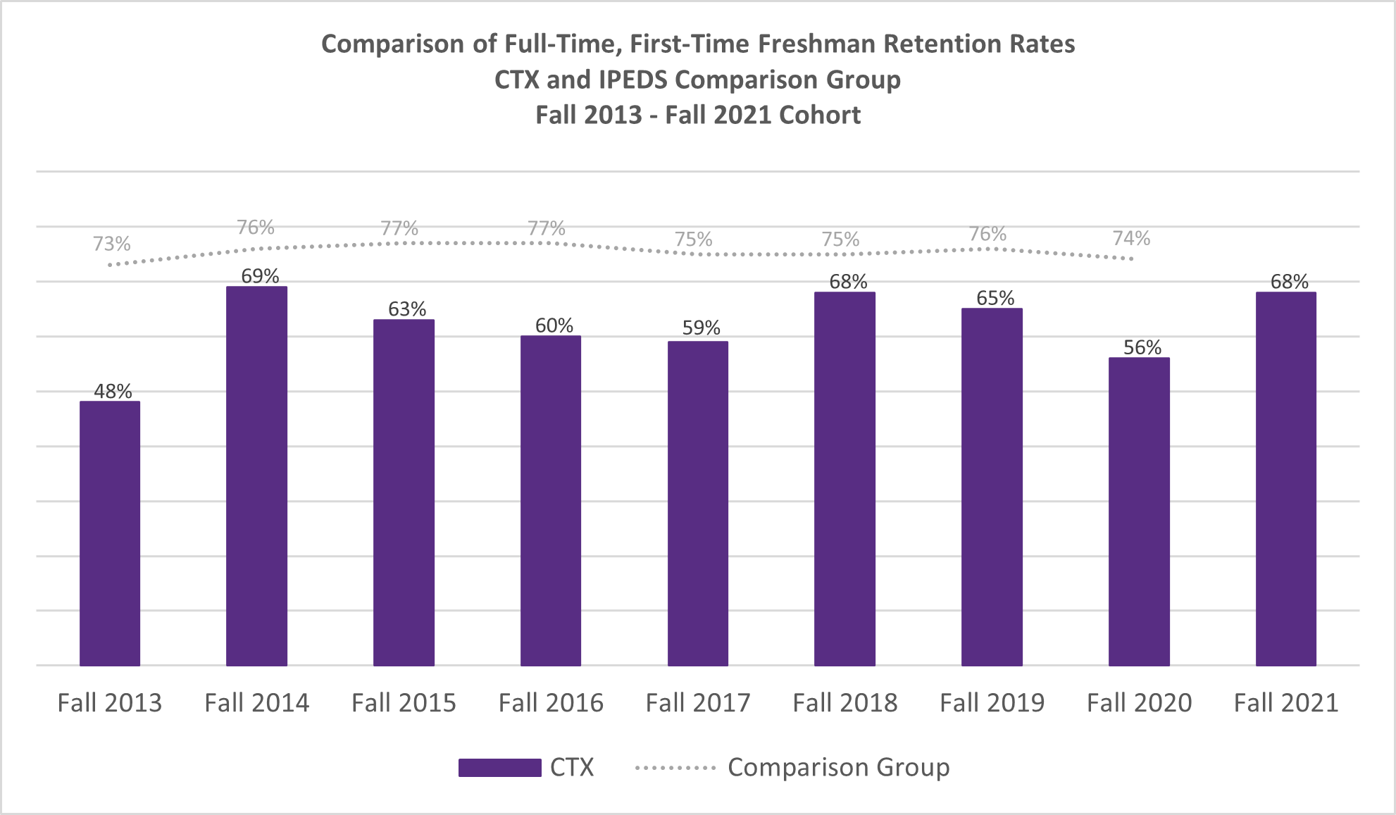 Retention Rates 2013-21