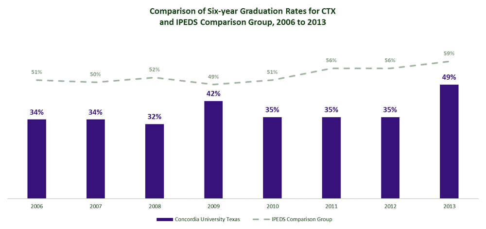 Graduation Rates 2006-13