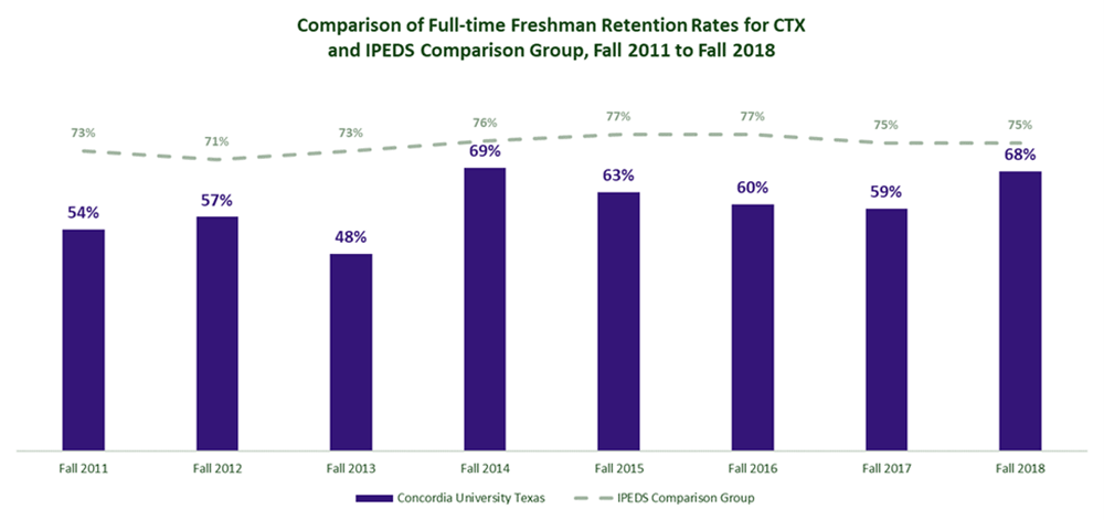 Retention Rates 2011-18