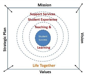 CTX mission, vision, strategic plan graphic