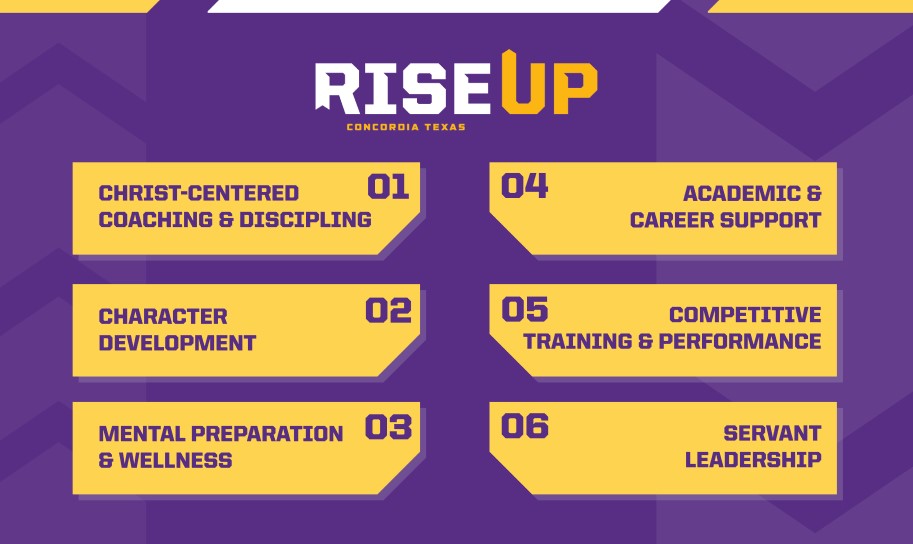 Christ-centered coaching & discipling, Character Development, Mental Preparation & Wellness, Academic & Career Support, Competitive Training & Performance, and Servant Leadership. Rise Up Concordia Texas graphic